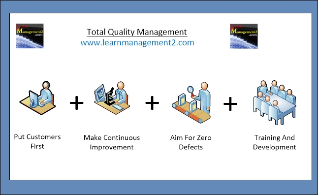 Diagram showing the components of Total Quality Management